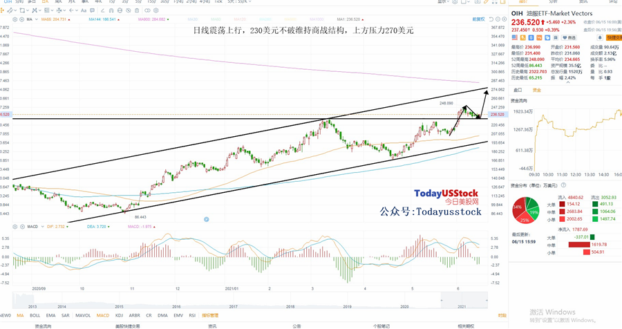 6月16日美股ETF交易策略