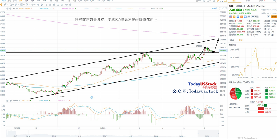 6月17日美股ETF交易策略