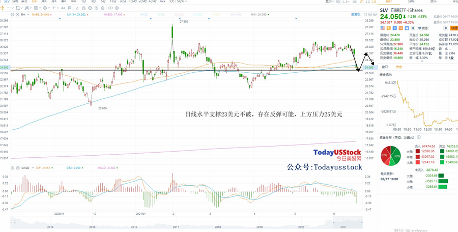 6月18日美股ETF交易策略