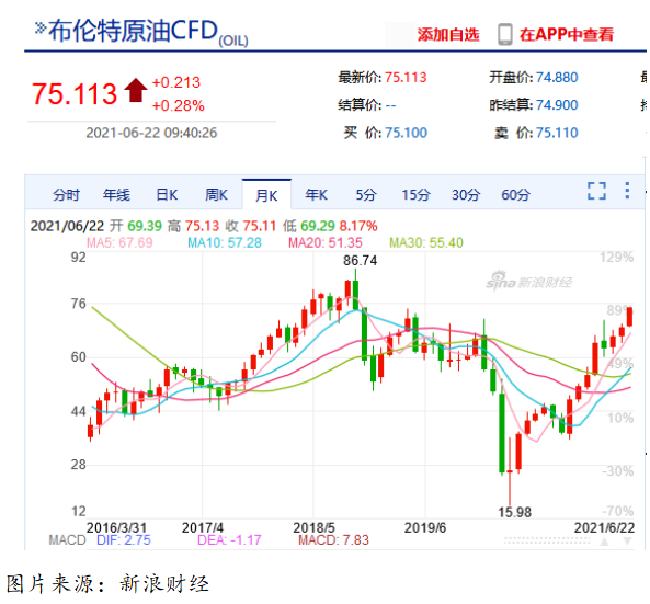 艾德一站通:WTI纽约原油价格突破73美元,再创逾两年半新高