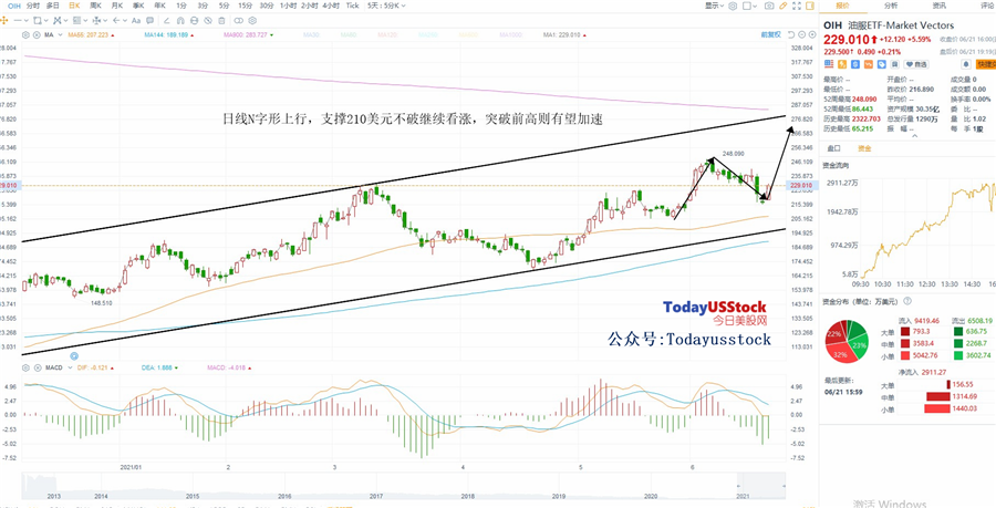 6月22日美股ETF交易策略
