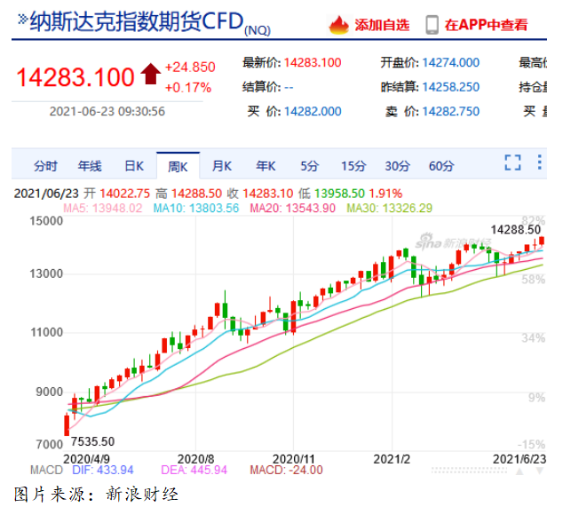 艾德一站通:美联储不着急加息,纳斯达克指数创新高