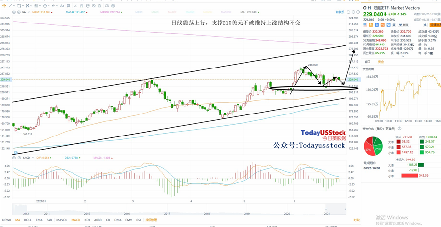 6月28日美股ETF交易策略