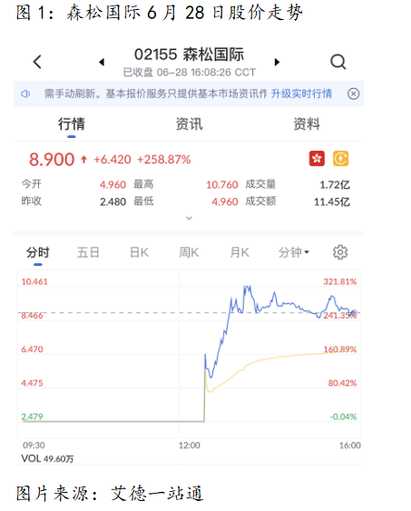 艾德一站通:森松国际上市首日大涨258.9%,港股打新热潮强势归来?