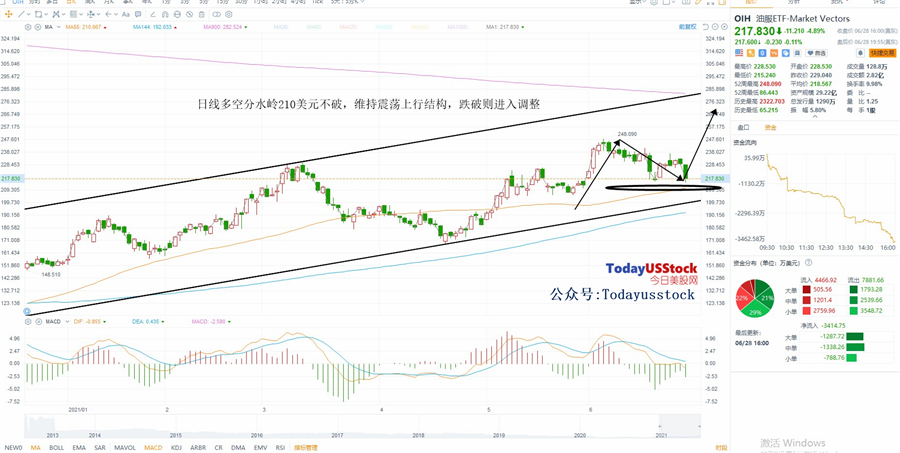 6月29日美股ETF交易策略
