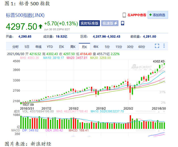 艾德一站通：上半年大涨14%，标普500指数期货年底目标朝向4500点