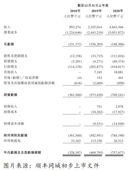 艾德一站通：港股打新，顺丰同城连亏三年，能否顺利赴港上市？