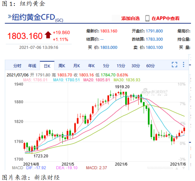 艾德一站通:纽约黄金期货,五日连涨金价终于重返1800美元上方