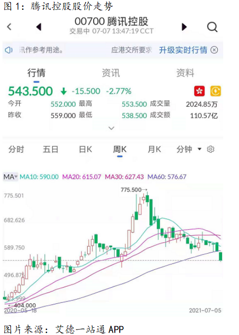 艾德一站通:港股行情之腾讯股价创年内新低,市值蒸发逾2万亿