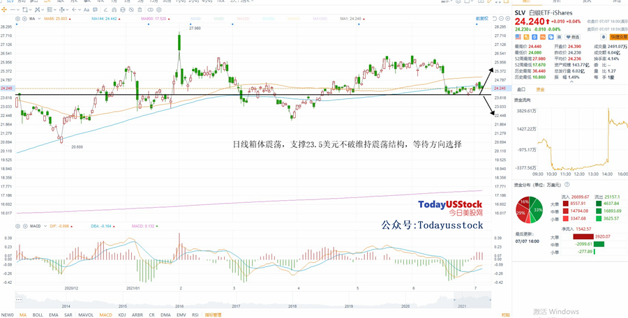 7月8日美股ETF交易策略