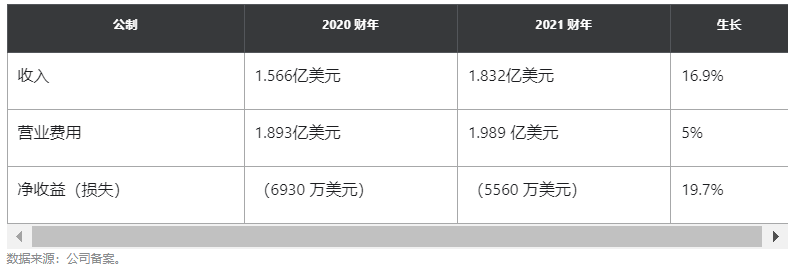 C3ai(AI.US) 如何改变大石油