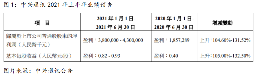 艾德一站通：2021年上半年业绩超预期，中兴通讯股价大涨13.47%