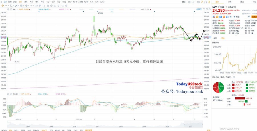 7月13日美股ETF交易策略