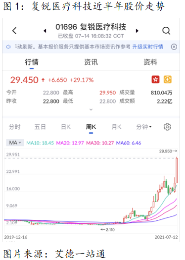 艾德一站通：港股交易行情，年内涨幅近10倍，复锐医疗科技再创历史新高