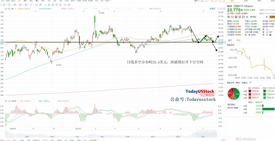 7月19日美股ETF交易策略