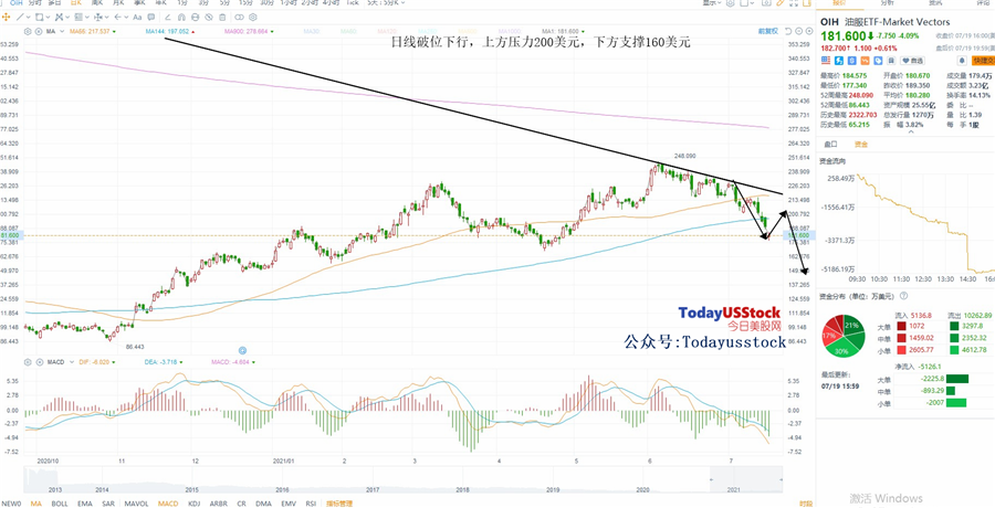 7月20日美股ETF交易策略