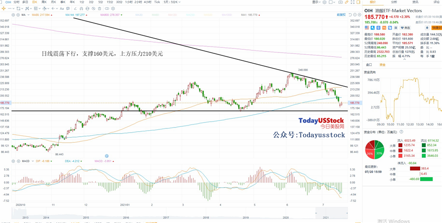 7月21日美股ETF交易策略