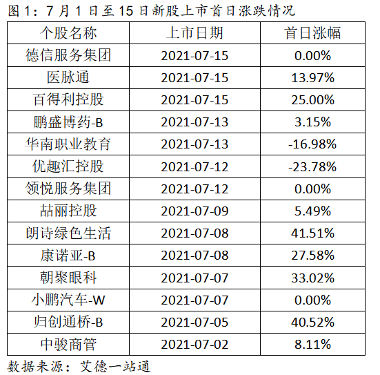 艾德一站通：7月上半月港股打新赚钱效应爆棚，首日上涨概率近65%