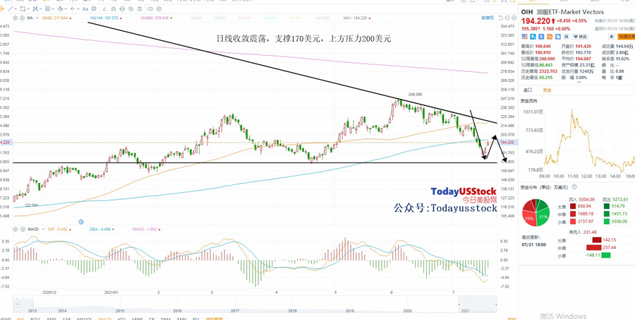7月22日美股ETF交易策略