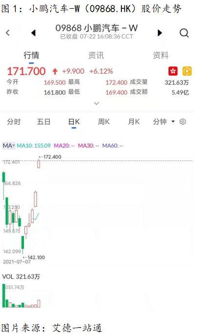 艾德证券期货：获阿里持股15%、P5开始预售，小鹏汽车港股创新高