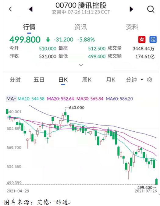 艾德一站通:腾讯再遭反垄断监管,腾讯股价跌破500港元,市值蒸发2.5万亿
