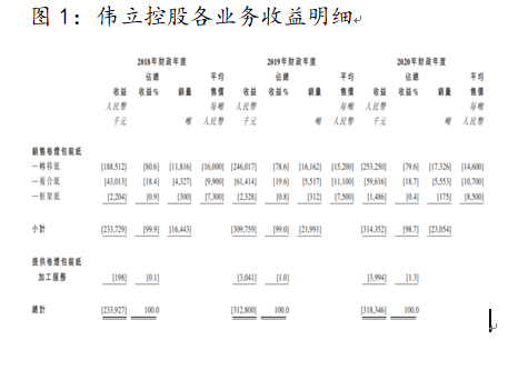 艾德一站通：伟立控股2020年收入4.22亿，卷烟包装纸制造商拟赴港上市