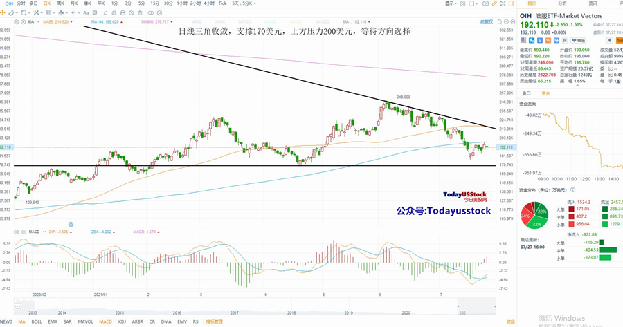 7月28日美股ETF交易策略