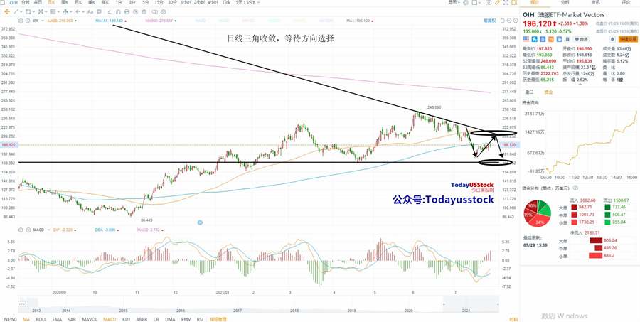 7月30日美股ETF交易策略