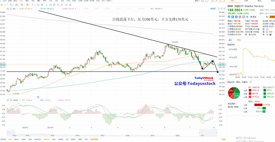 8月3日美股ETF交易策略