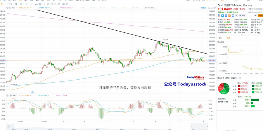 8月4日美股ETF交易策略