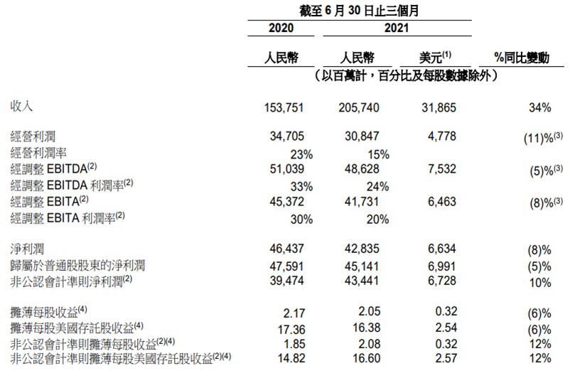 艾德一站通：阿里巴巴营收增长34%，阿里港股股价却一度跌近3%