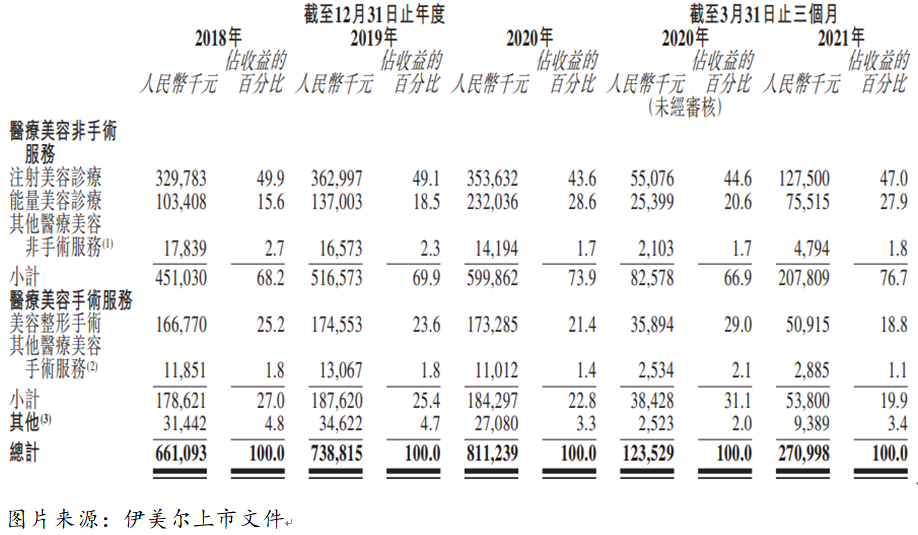 艾德一站通:毛利率超50%,整形机构伊美尔欲冲击港交所