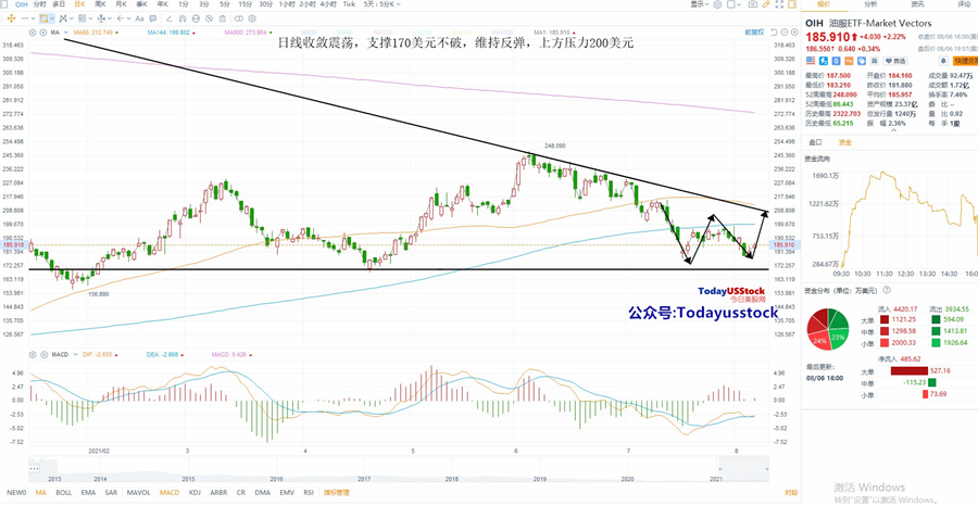 8月9日美股ETF交易策略