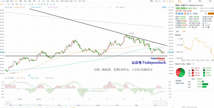 8月10日美股ETF交易策略