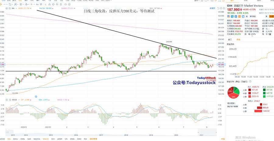 8月11日美股ETF交易策略