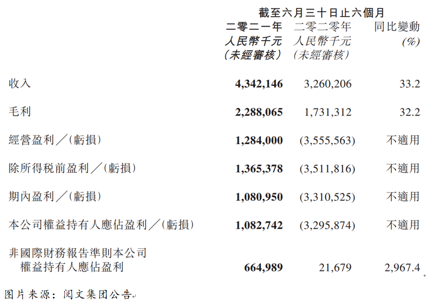 艾德一站通:付费用户流失超百万人,阅文盘中跌超12%