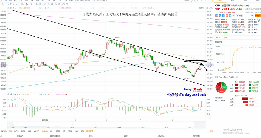 8月30日美股ETF交易策略