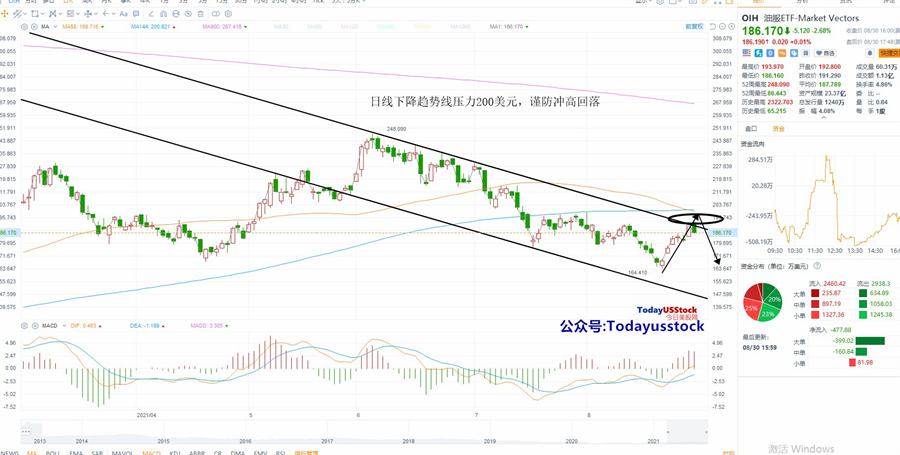 8月31日美股ETF交易策略