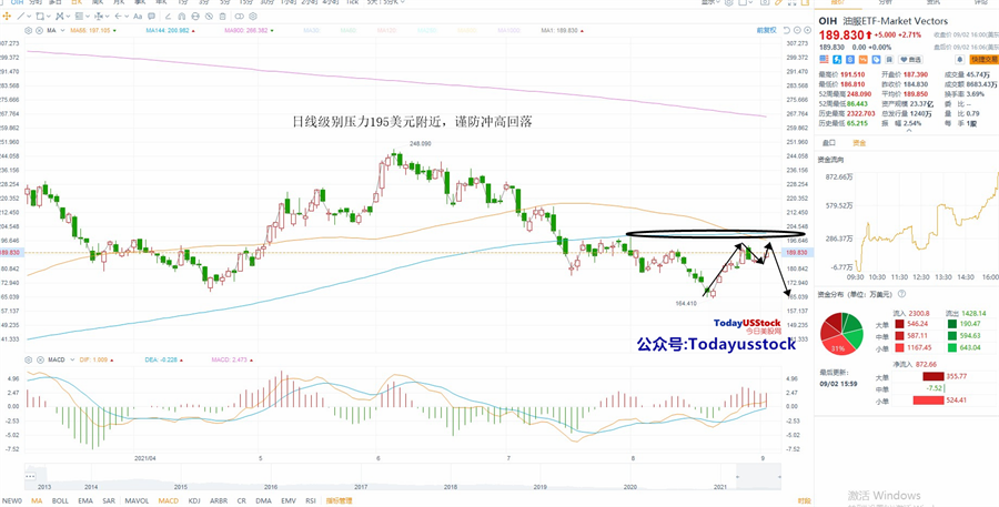 9月3日美股ETF交易策略