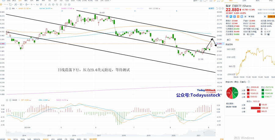 9月6日美股ETF交易策略