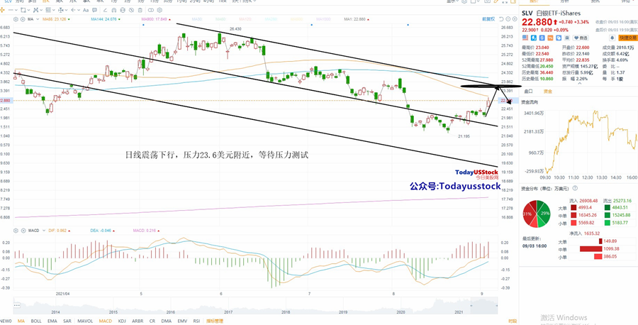 9月7日美股ETF交易策略