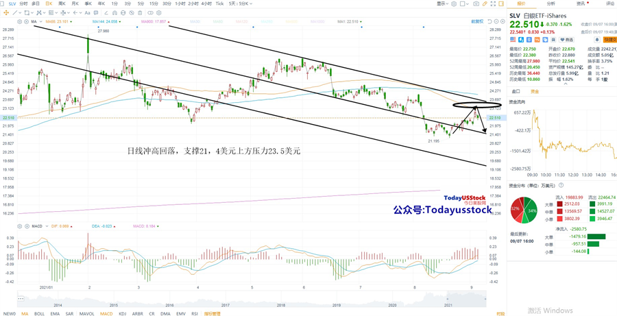 9月8日美股ETF交易策略