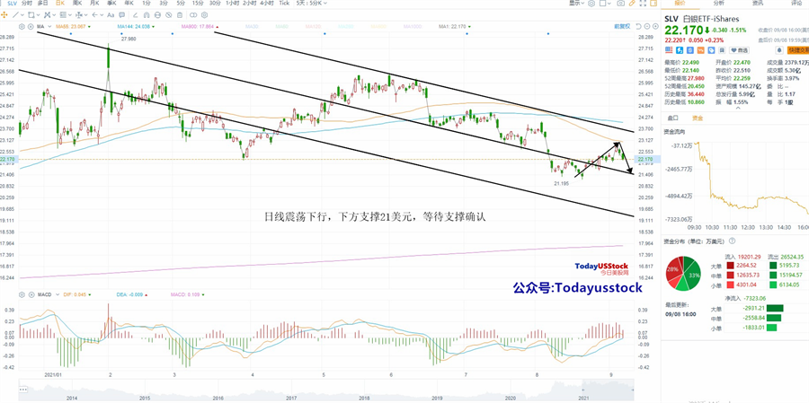 9月9日美股ETF交易策略