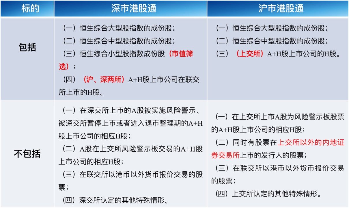 深市港股通和滬市港股通區別
