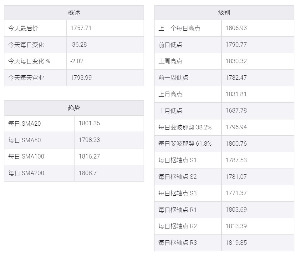 美元復蘇,黃金遭遇大幅拋售跌至8月13日以來最低水平