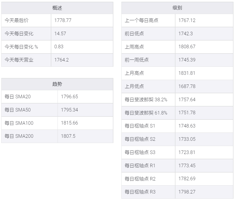黃金/美元保持積極基調，但需突破1780才能掃清上漲道路
