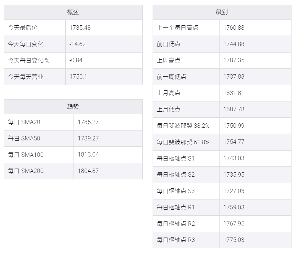 鮑威爾證詞前,黃金/美元仍然脆弱跌至七周低點1730