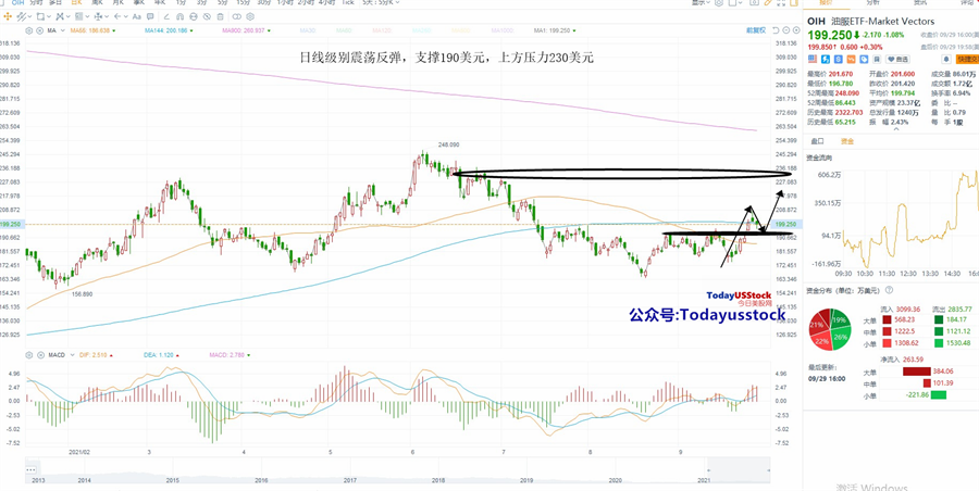 9月30日美股ETF交易策略