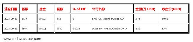 ark基金2021年9月29日最新清仓股票 ark基金2021年9月29日最新清仓股票