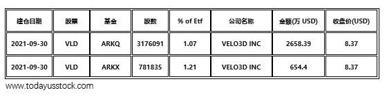 ark基金2021年9月30日最新建仓股票